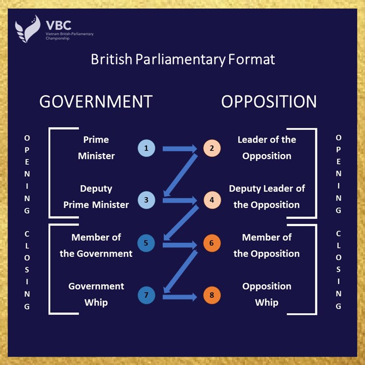 Vietnam BP Championship - 🌟 THE BRITISH PARLIAMENTARY (BP) DEBATE ...