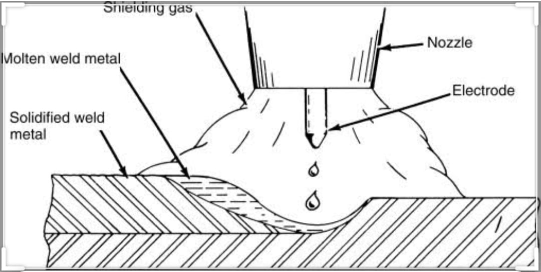 Active Welder - What is GMAW welding process? Gas metal...