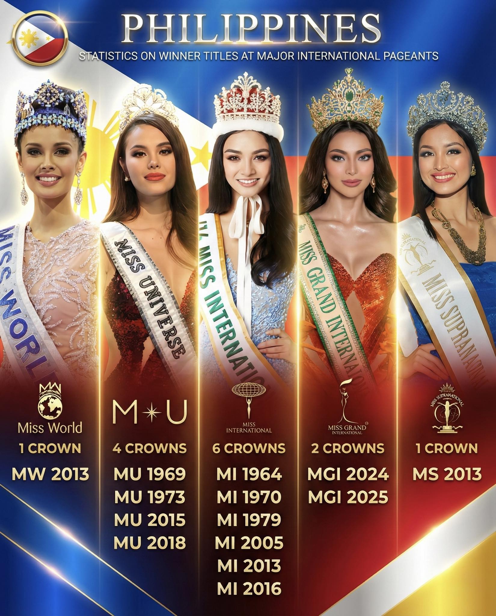 🇵🇭👑 PHILIPPINES: WINNER TITLES AT MAJOR... - Pageant Universe | Facebook