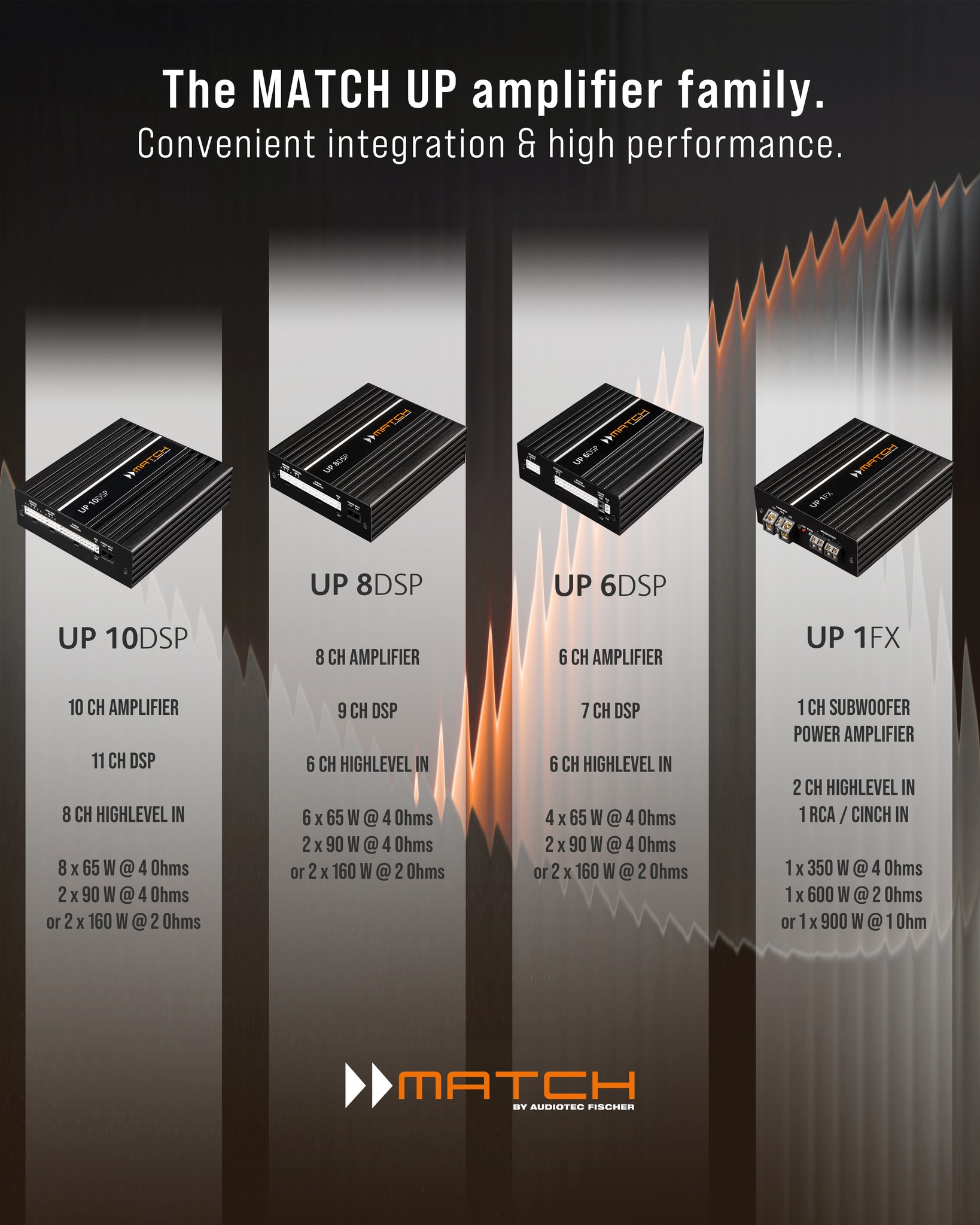 The MATCH UP DSP Amplifiers are the go-to solution for smart OEM 