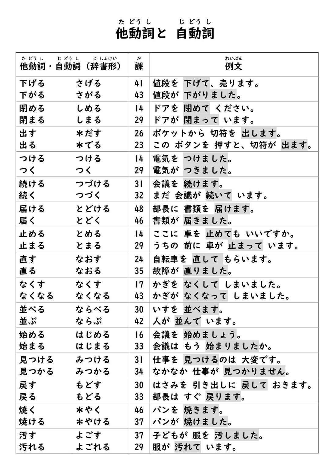 Issa先生日文線上教室 - 他動詞と 自動詞 資料來源： https://www.3anet.co.jp/np/resrcs/240004 ...