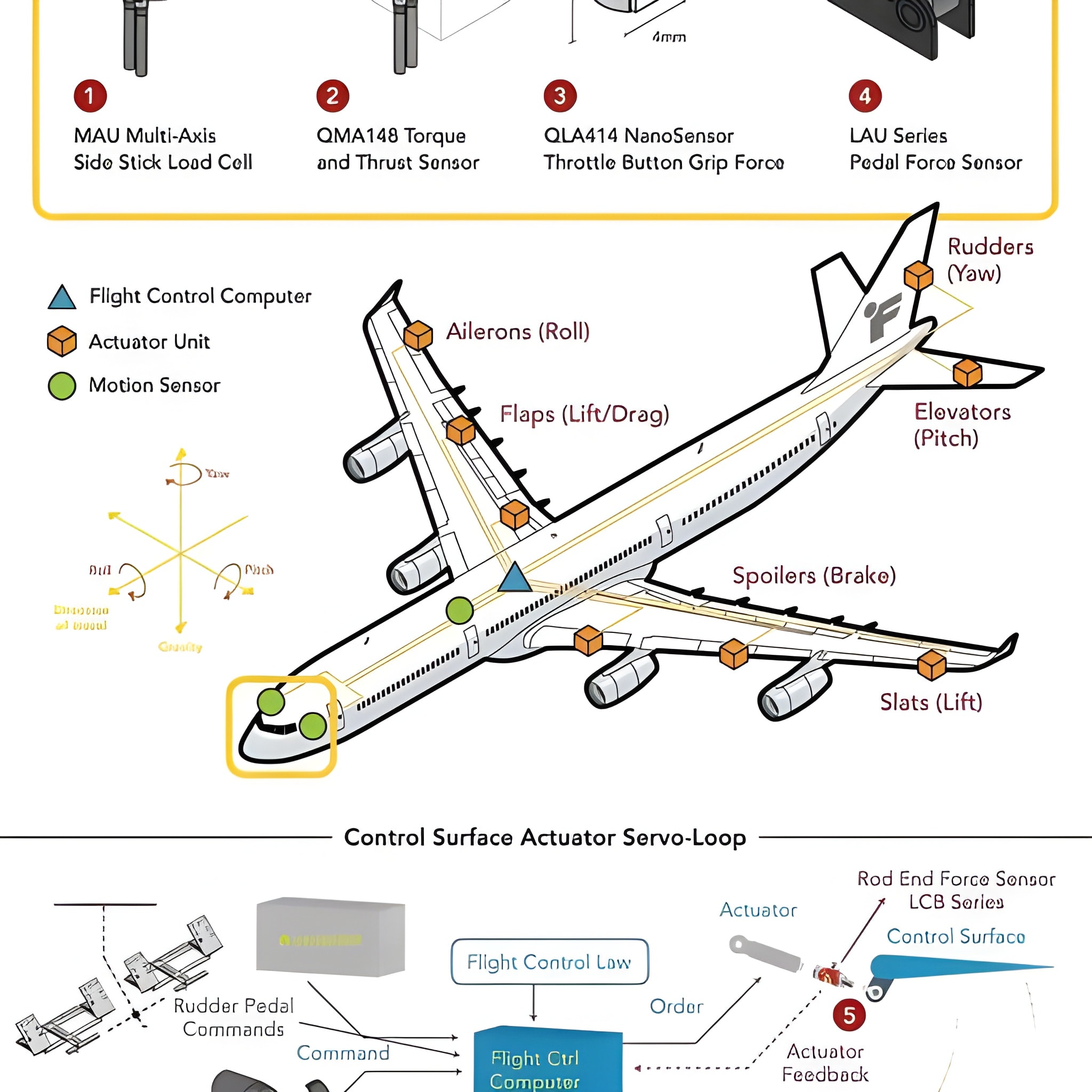 Aviation - Flight Control System Overview – Short Details The Flight ...