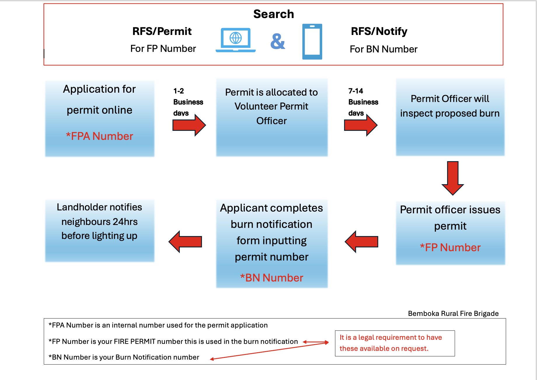 NSW - Hey guys! We've had some queries about the fire permit process ...