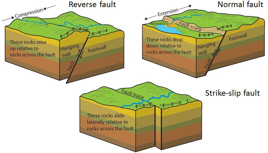 STRUCTURAL GEOLOGY: FAULTS... - Geomark Geoscience Education | Facebook