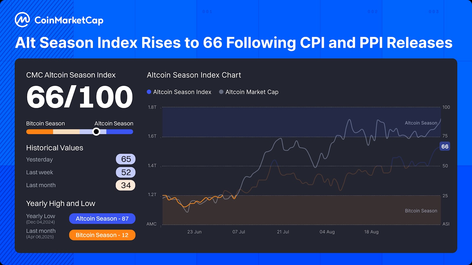 CoinMarketCap - 👀 Alt Season Index Rises to 66 Following... | Facebook