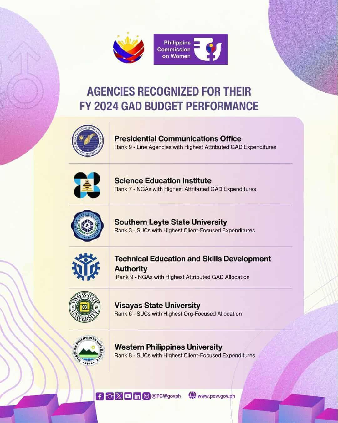 🌈 So GAD we made it! 🌈... - Western Philippines University | Facebook