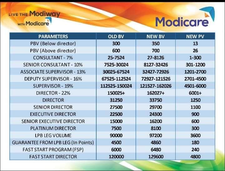 Modicare family