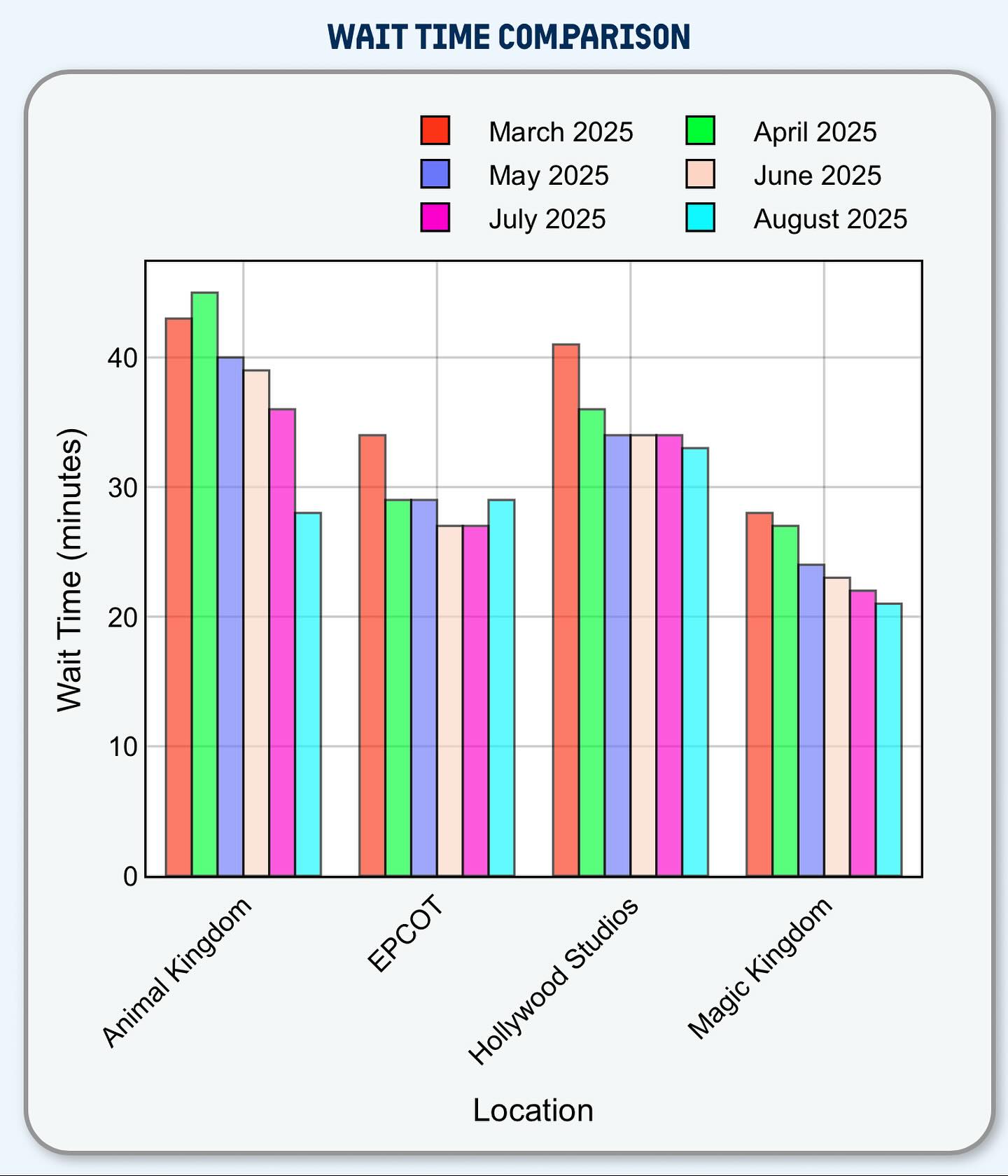 Thrill Data - Monthly average wait times at each... | Facebook