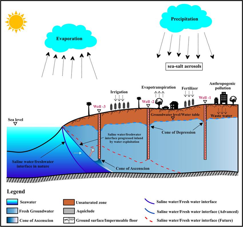 Geomark - A simplified diagram of seawater intrusion in the coastal ...