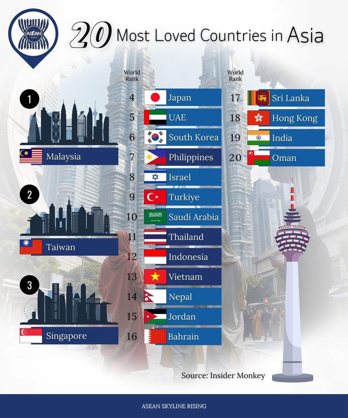 Dream - DAPAT PHILIPPINES ANG #1 !!!🥲🇵🇭 ASEAN Skyline Rising Top 20 ...