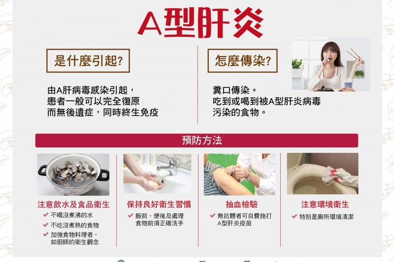 Livetal 保肝牛樟芝 什么是a型肝炎 甲型肝炎是由甲肝病毒导致的一种肝脏疾病 病毒主要传播方式是未感染 未接种疫苗 者摄入受到感染者粪便污染的食物或水 该病与不安全的水或食物 卫生条件差 不良个人卫生习惯和口 肛性行为有密切关联 与乙型肝炎和丙型肝炎不同