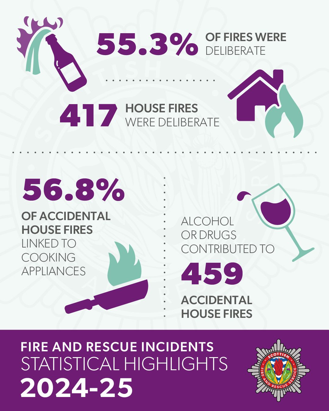 Scottish - 🔥 New statistics show that more than 55% of all fires in ...
