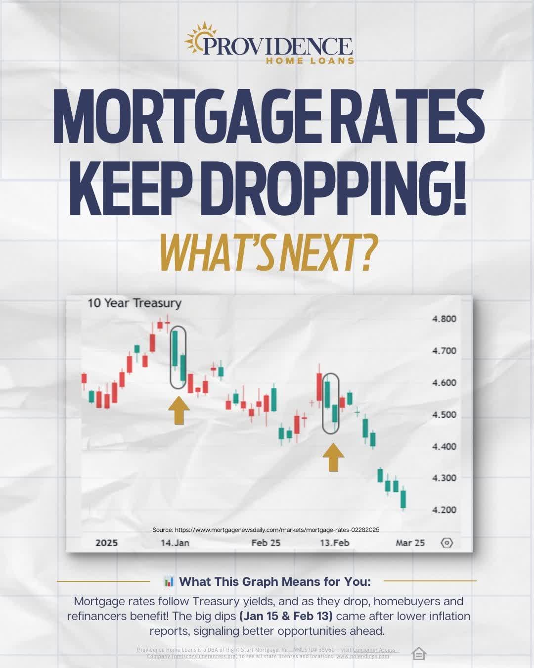 Henry - 📊 Why are rates falling? Lower inflation reports triggered a ...