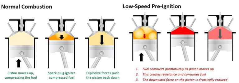 Redline - Low speed pre-ignition (LSPI) คือการจุดระเบิดผิดจังหวะ คือจุด ...
