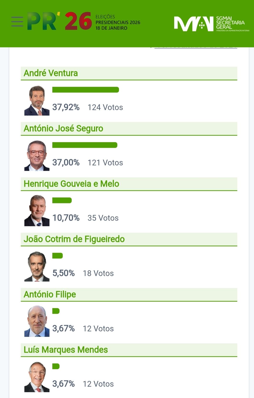 🇵🇹 ELEIÇÕES PRESIDENCIAIS... - Junta de Freguesia de Selmes | Facebook