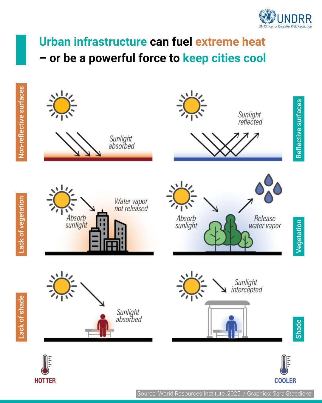 UNDRR - 🌆 Many cities are heating up at twice the global... | Facebook