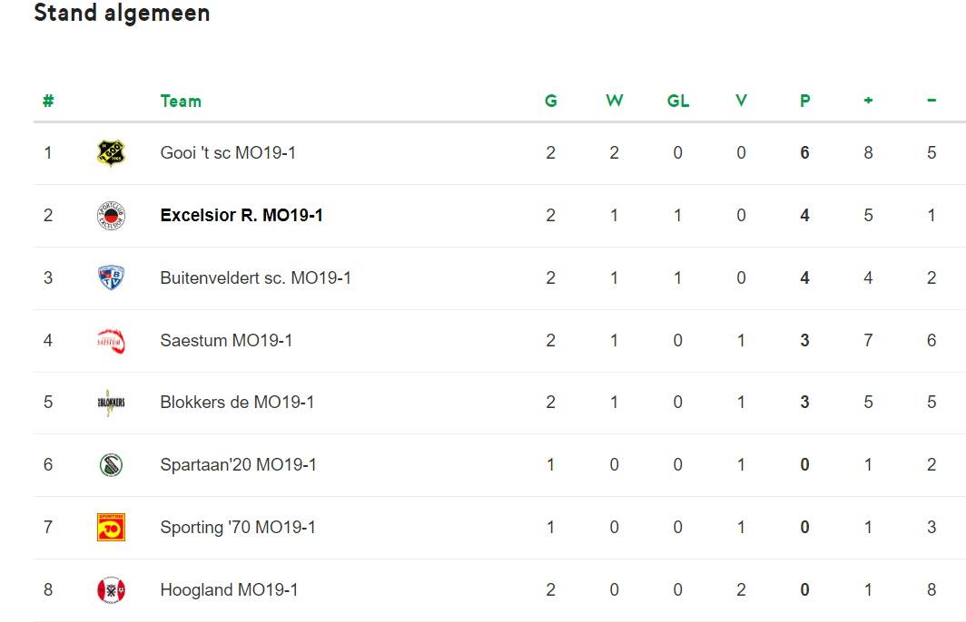 Excelsior MO19 - De stand na 2 rondes spelen. Excelsior... | Facebook
