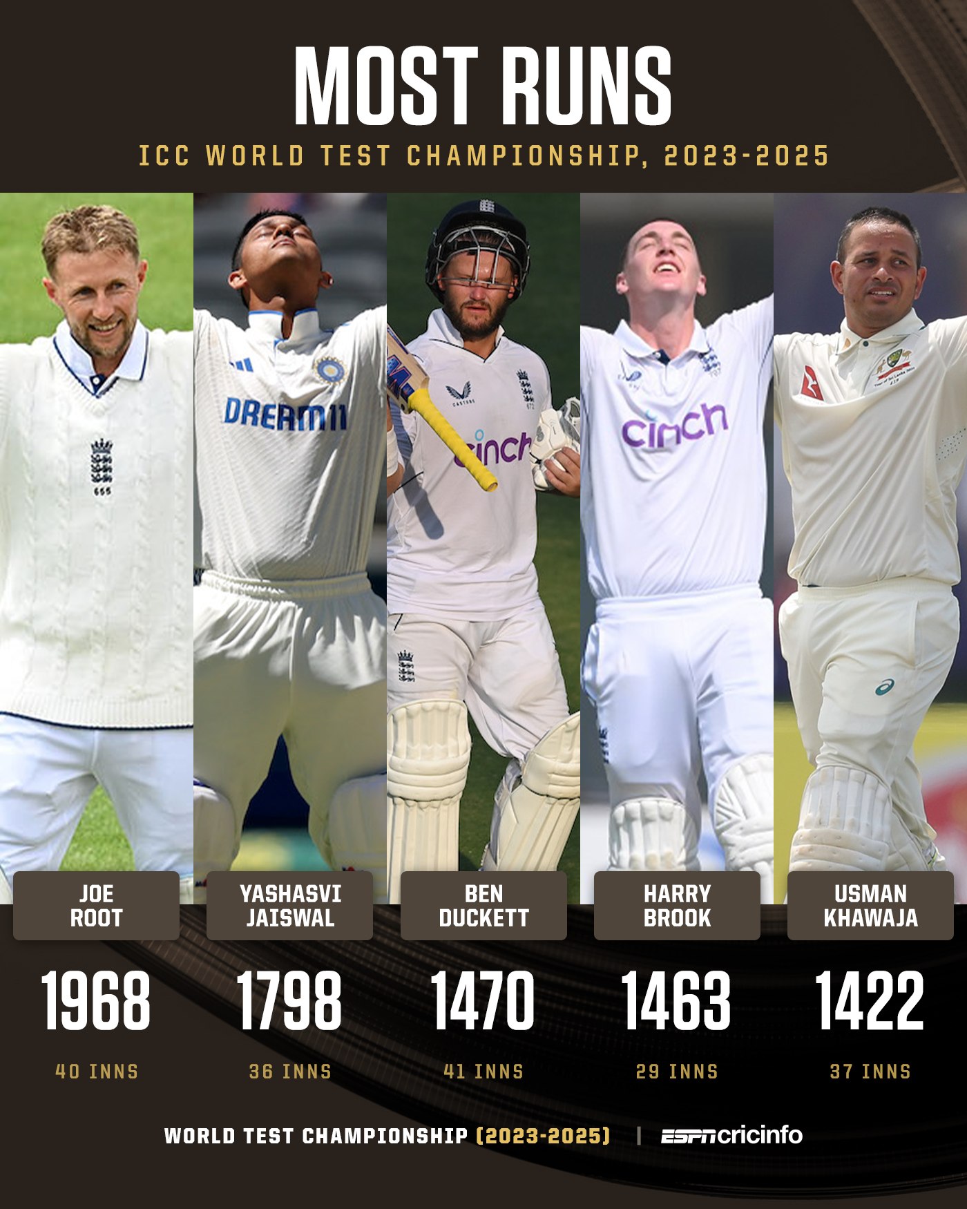 ESPNcricinfo - The World Test Championship cycle is a wrap...