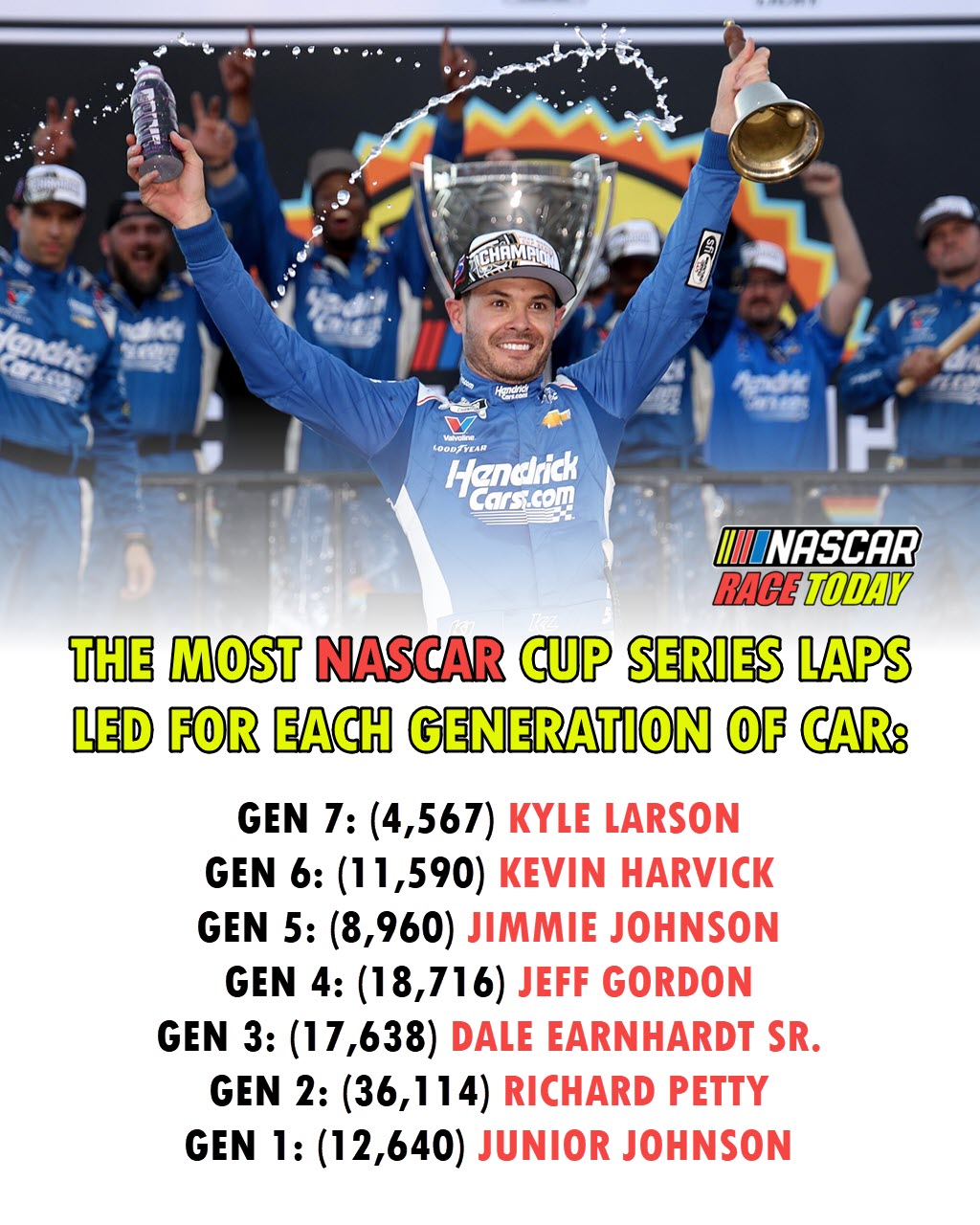 Nascar - The most NASCAR Cup Series laps led for each generation of car ...