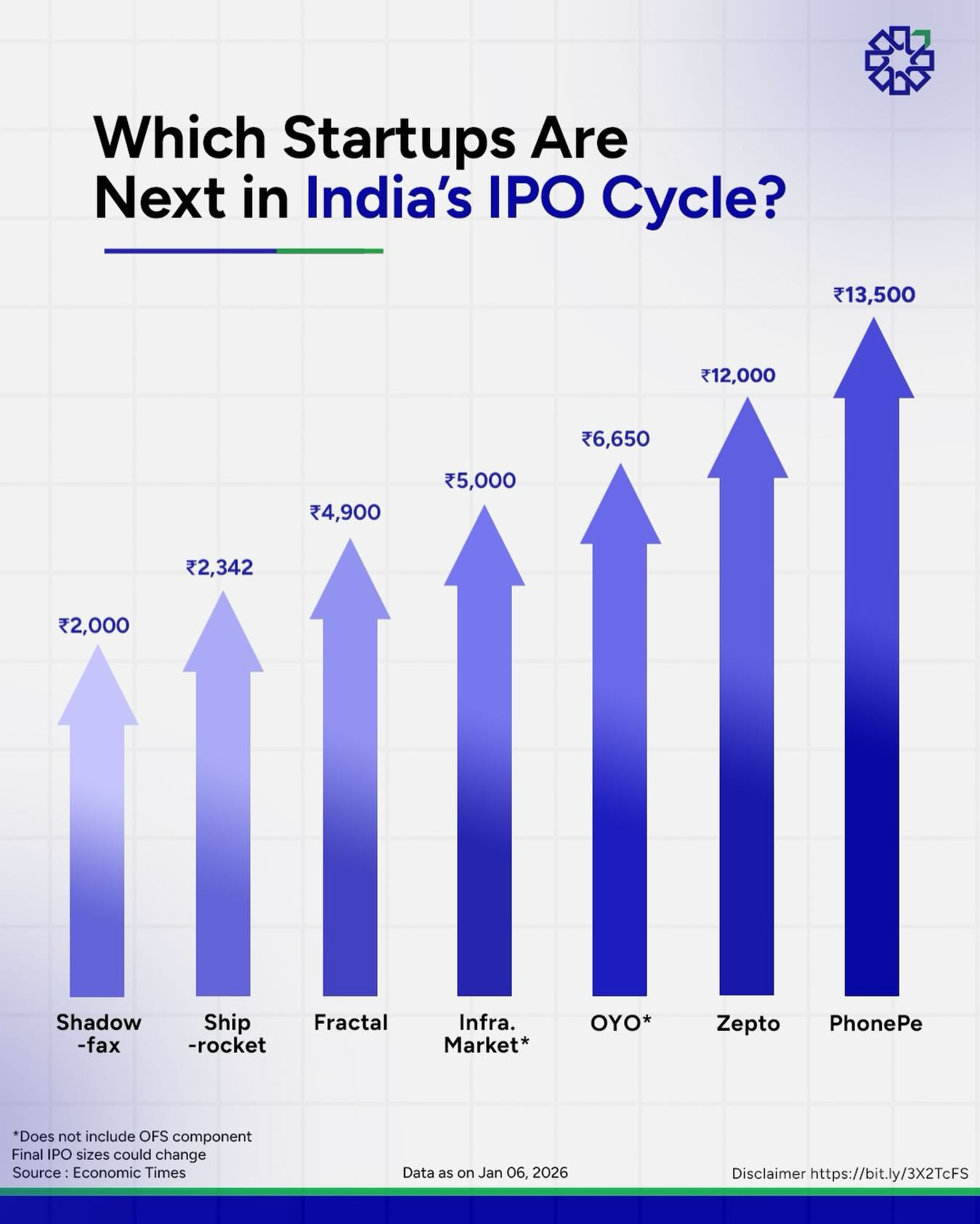 PL - India’s next startup IPO cycle for 2026 is taking shape as scaled ...