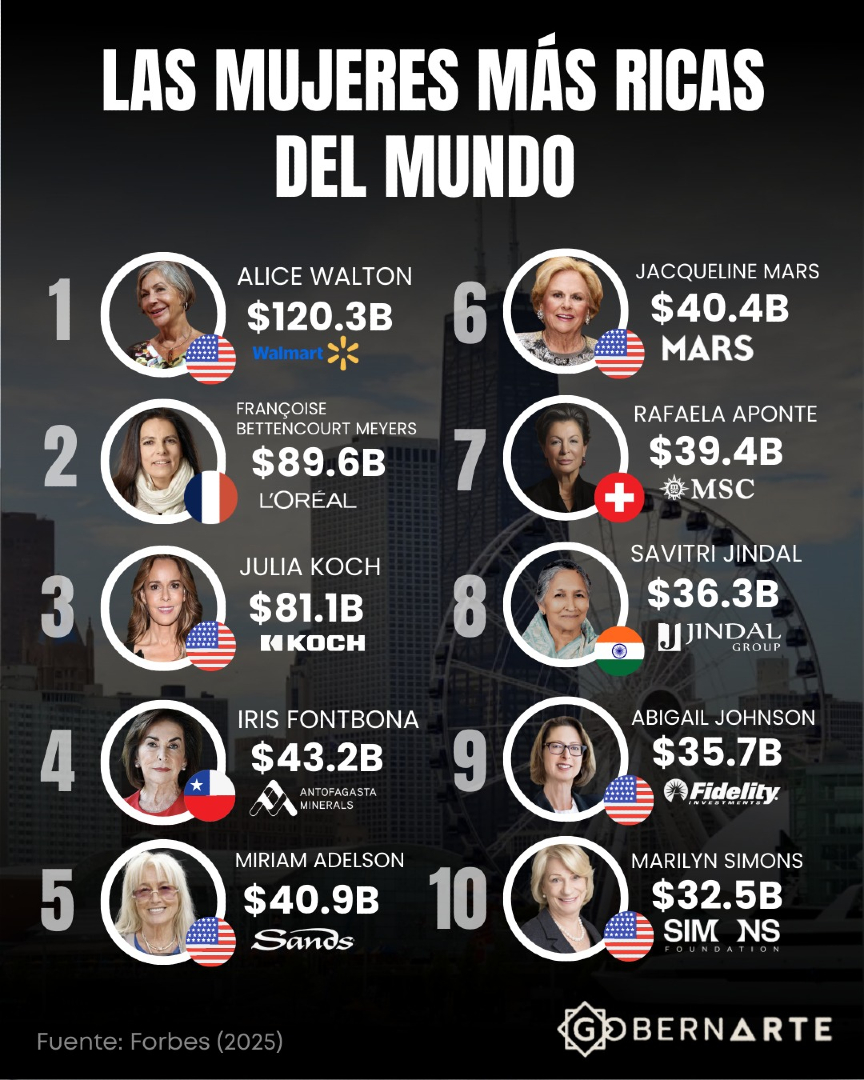GobernArte - La lista de las mujeres más ricas del mundo en 2025 ...