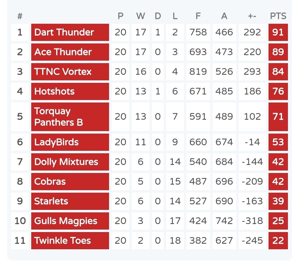 Torbay - That’s a wrap on the 24/25 Netball Season! What an incredible ...