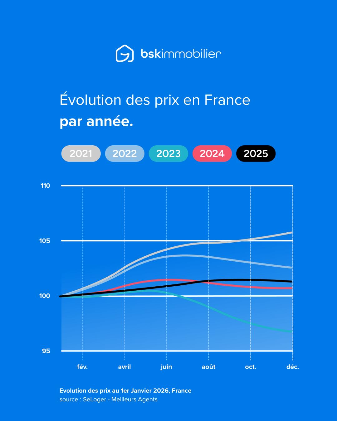 Réseau - En 2025, les prix ont évolué modérément. Ce qu’il faut retenir ...