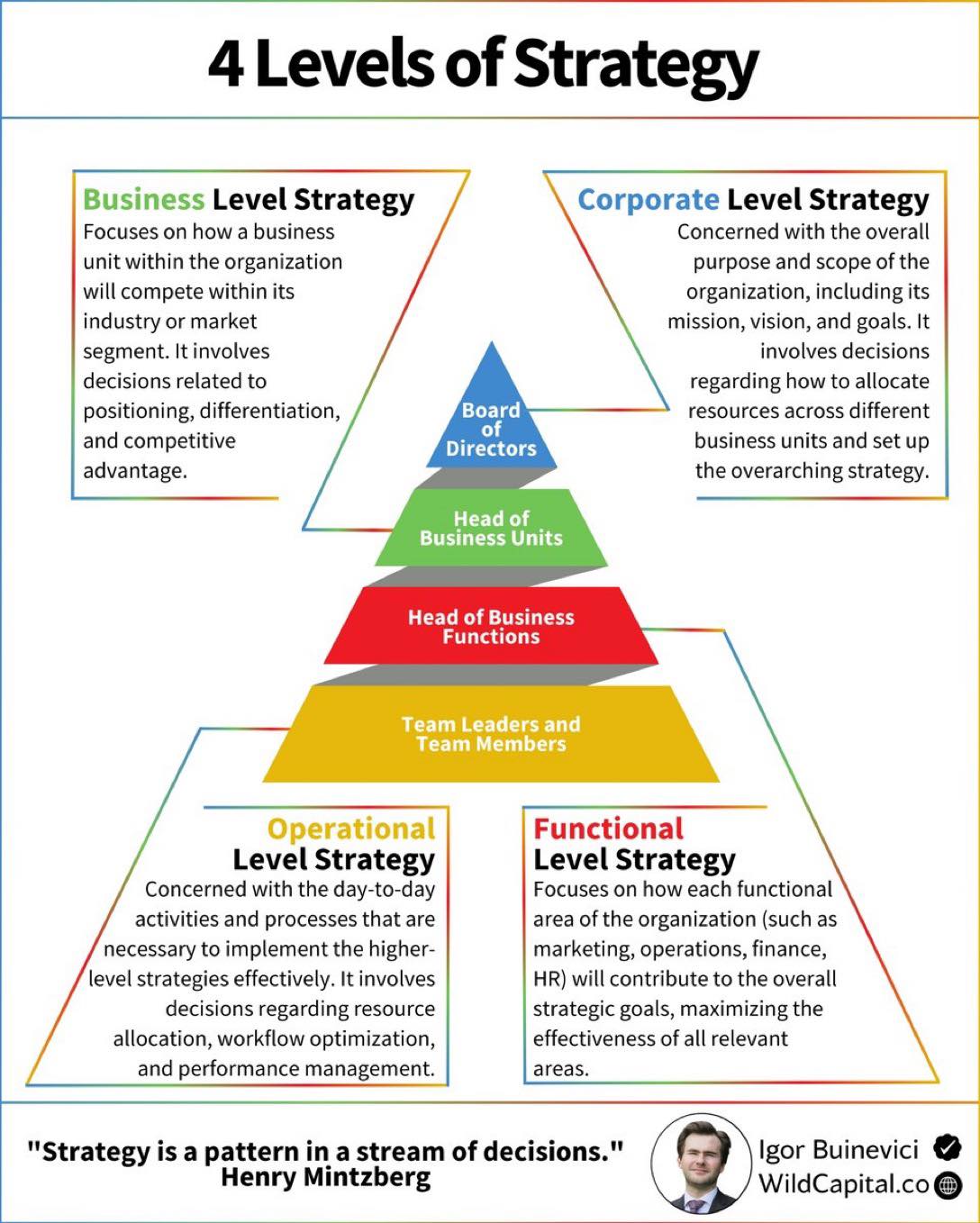 Askpstudyinaustralia - 4 LEVELS OF STRATEGY From vision to execution, 4 ...