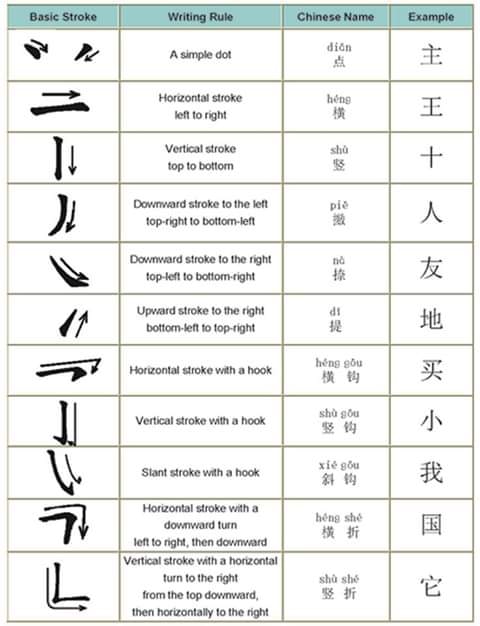 The Chinese Stroke