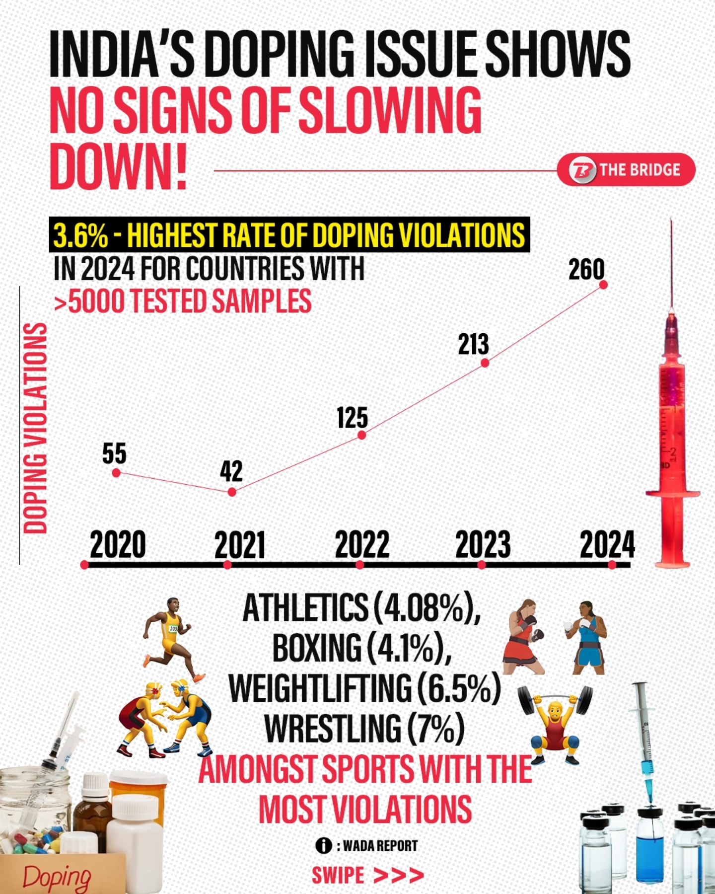 The Bridge - SWIPE ⏭️ No respite from doping for Indian... | Facebook