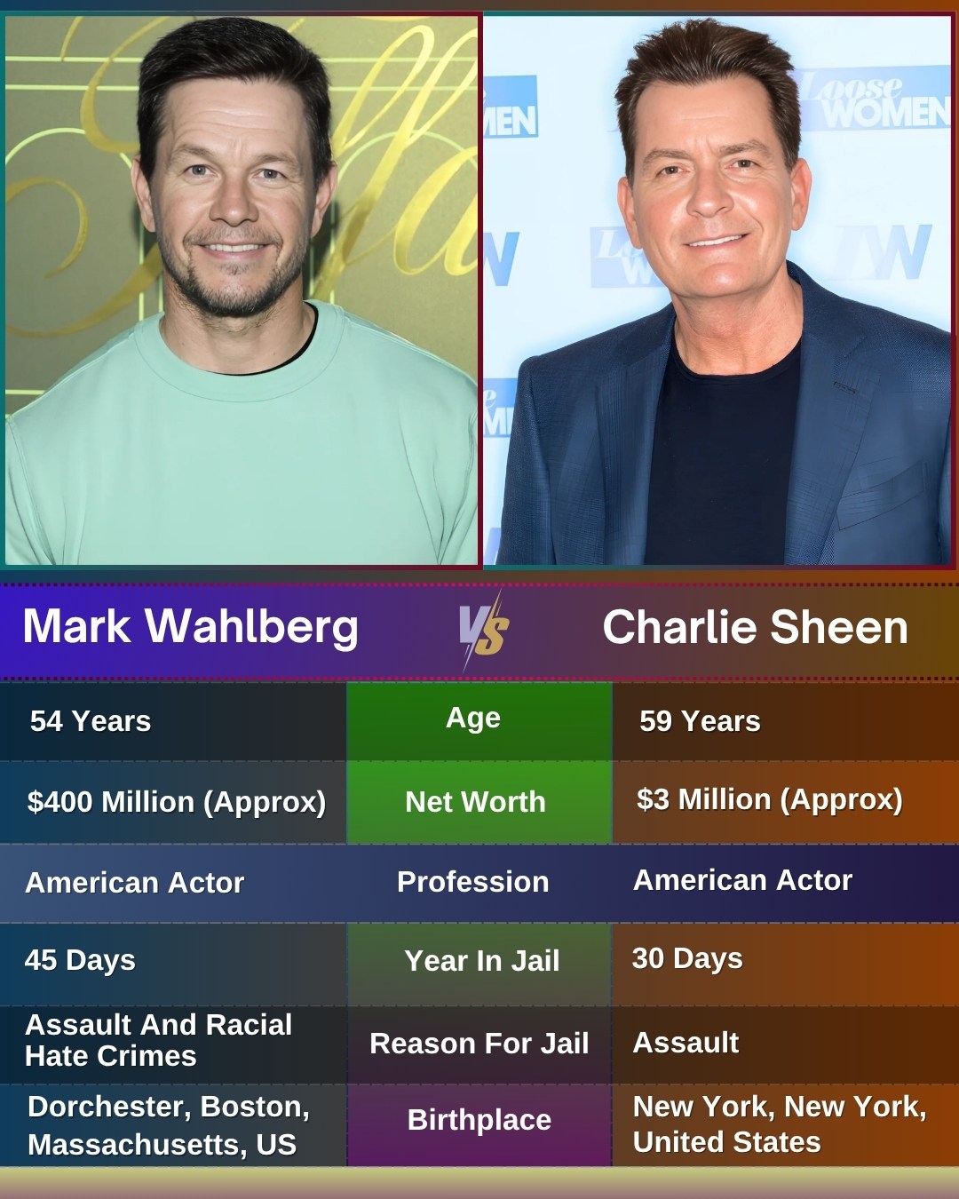 Love - Mark Wahlberg and Charlie Sheen, both active in acting and ...
