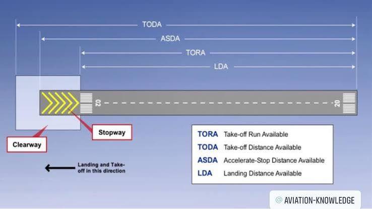 Understanding Declared Distances: A... - Aviation-knowledge | Facebook