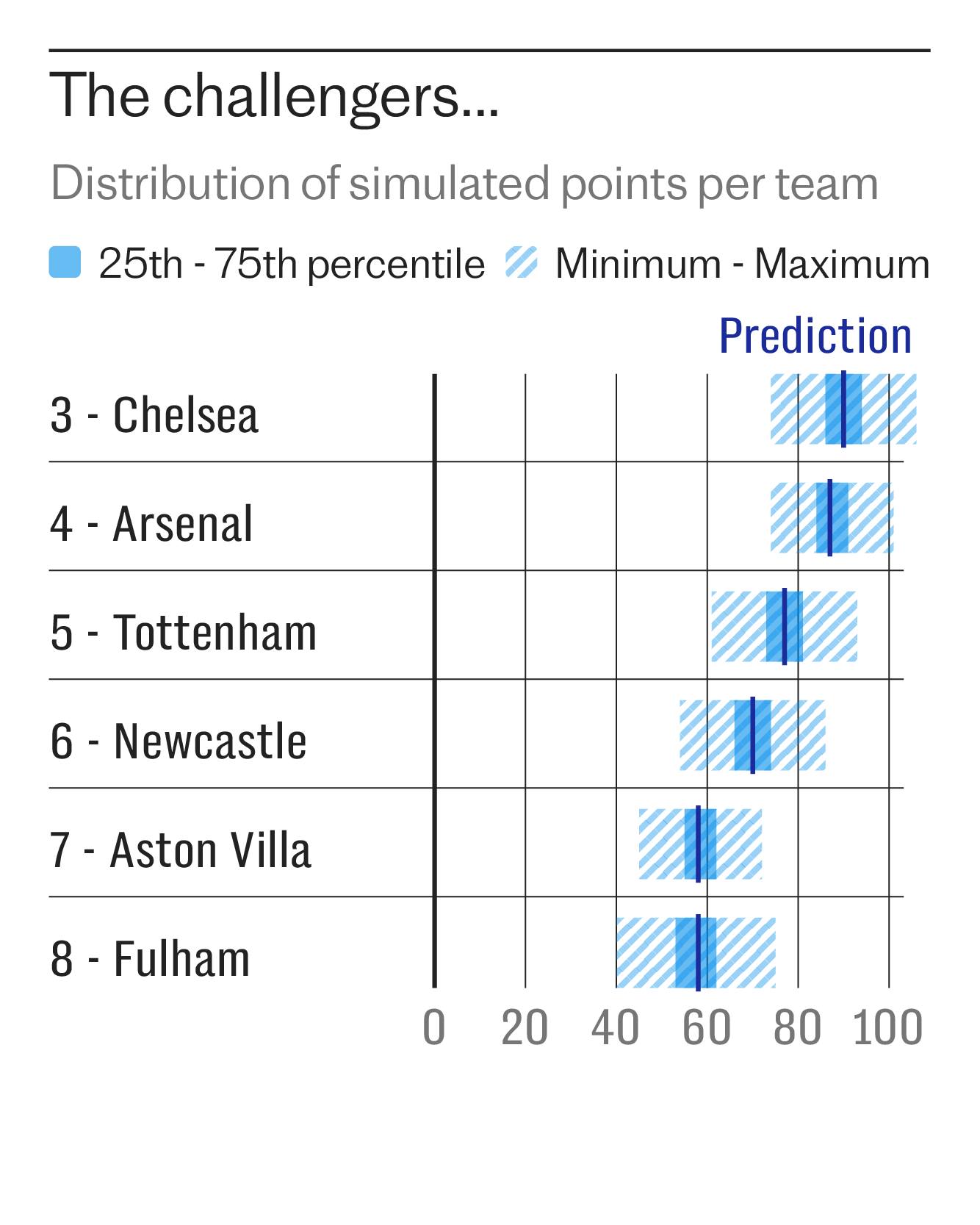 📊 The 2025/26 Premier League table —... - Telegraph Football | Facebook