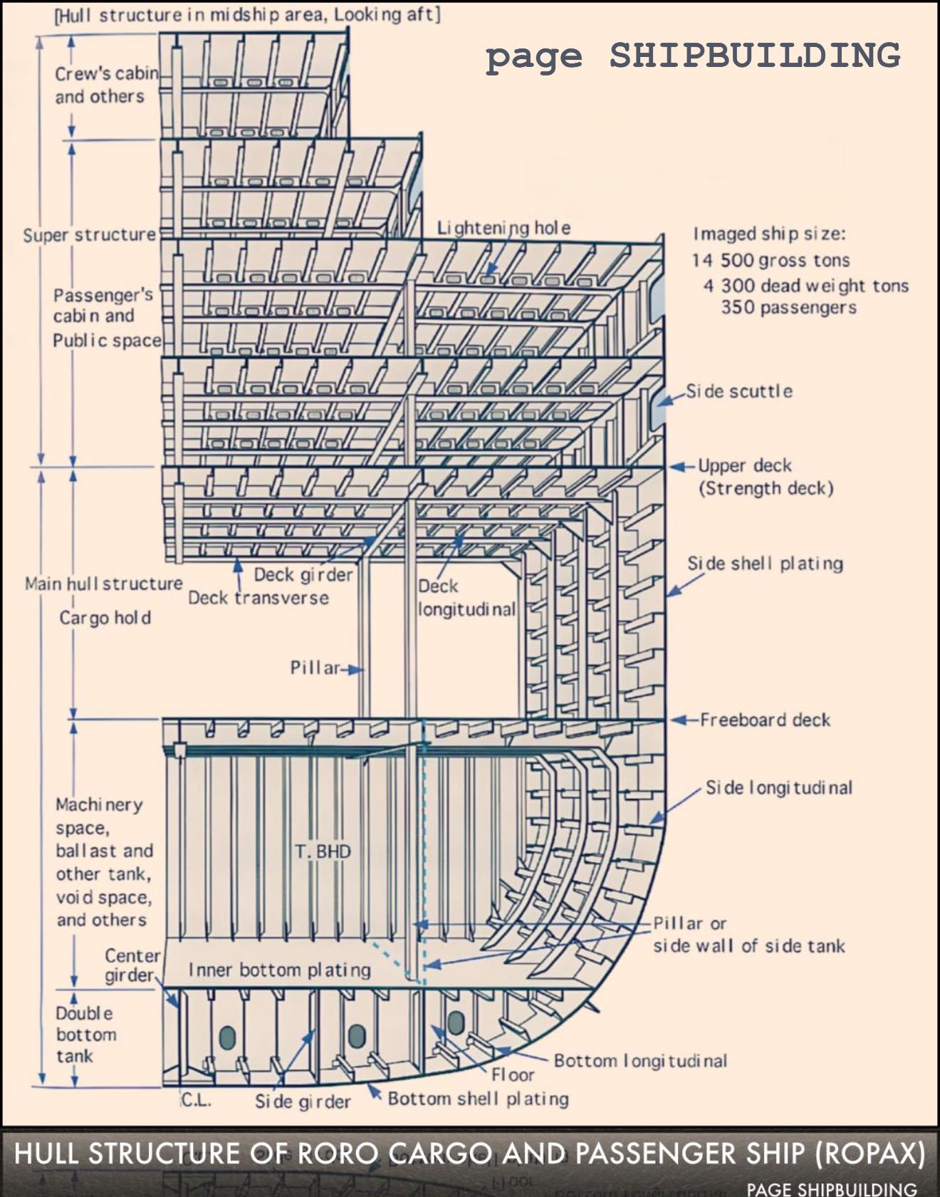 ꜱʜɪᴘʙᴜɪʟᴅɪɴɢ - A RORO ship is designed to transport cargo... | Facebook