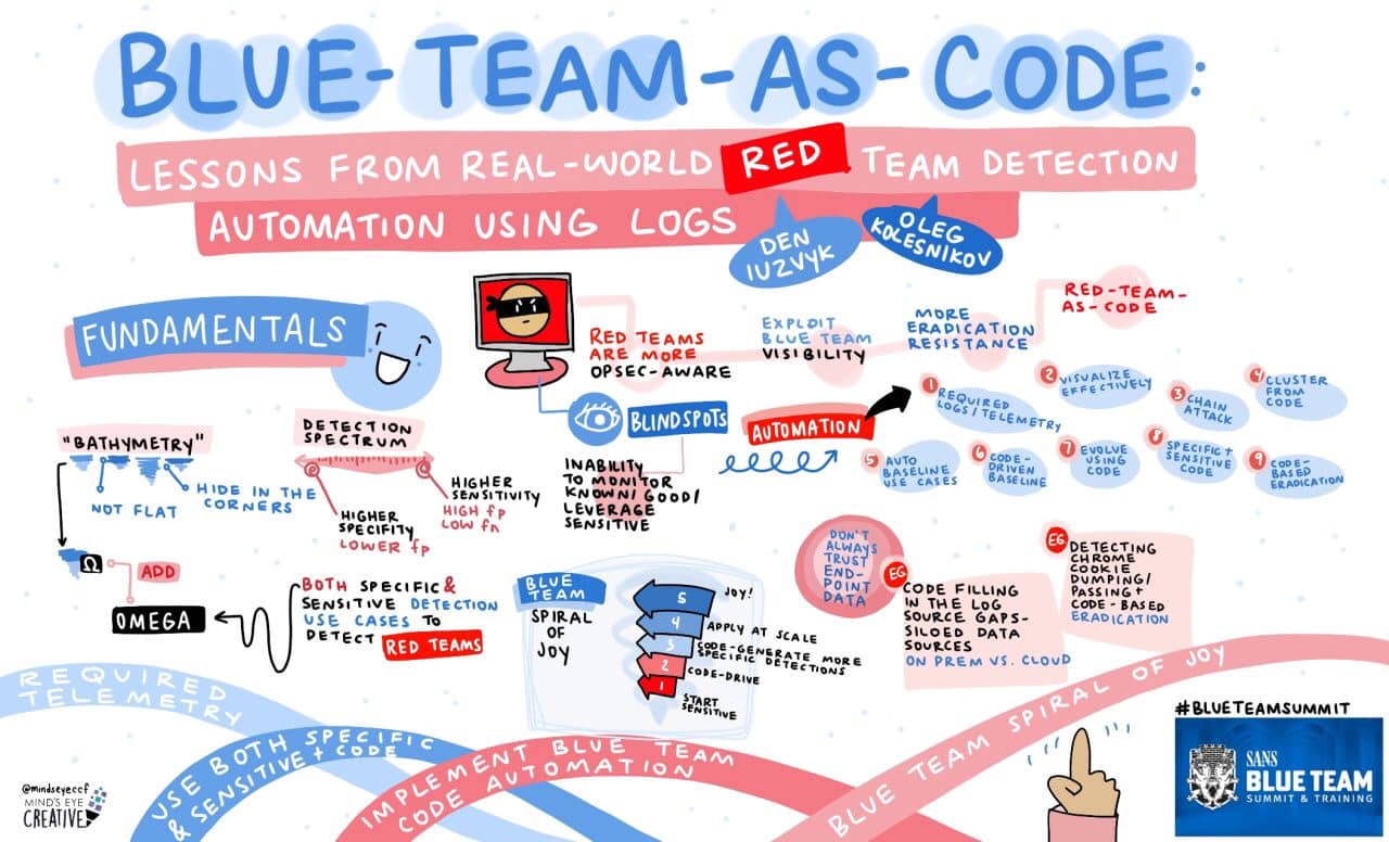 Blue-Team-as-Code: Lessons From... - Secure-D SecAlert | Facebook