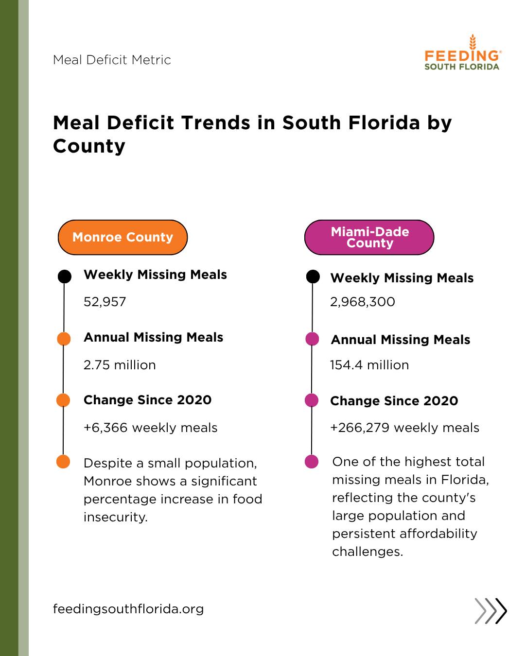 Feeding South Florida | Pembroke Park FL