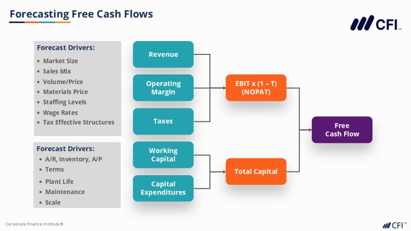 Corporate - Drivers of Free Cash Flow and Enterprise Value Accurate ...