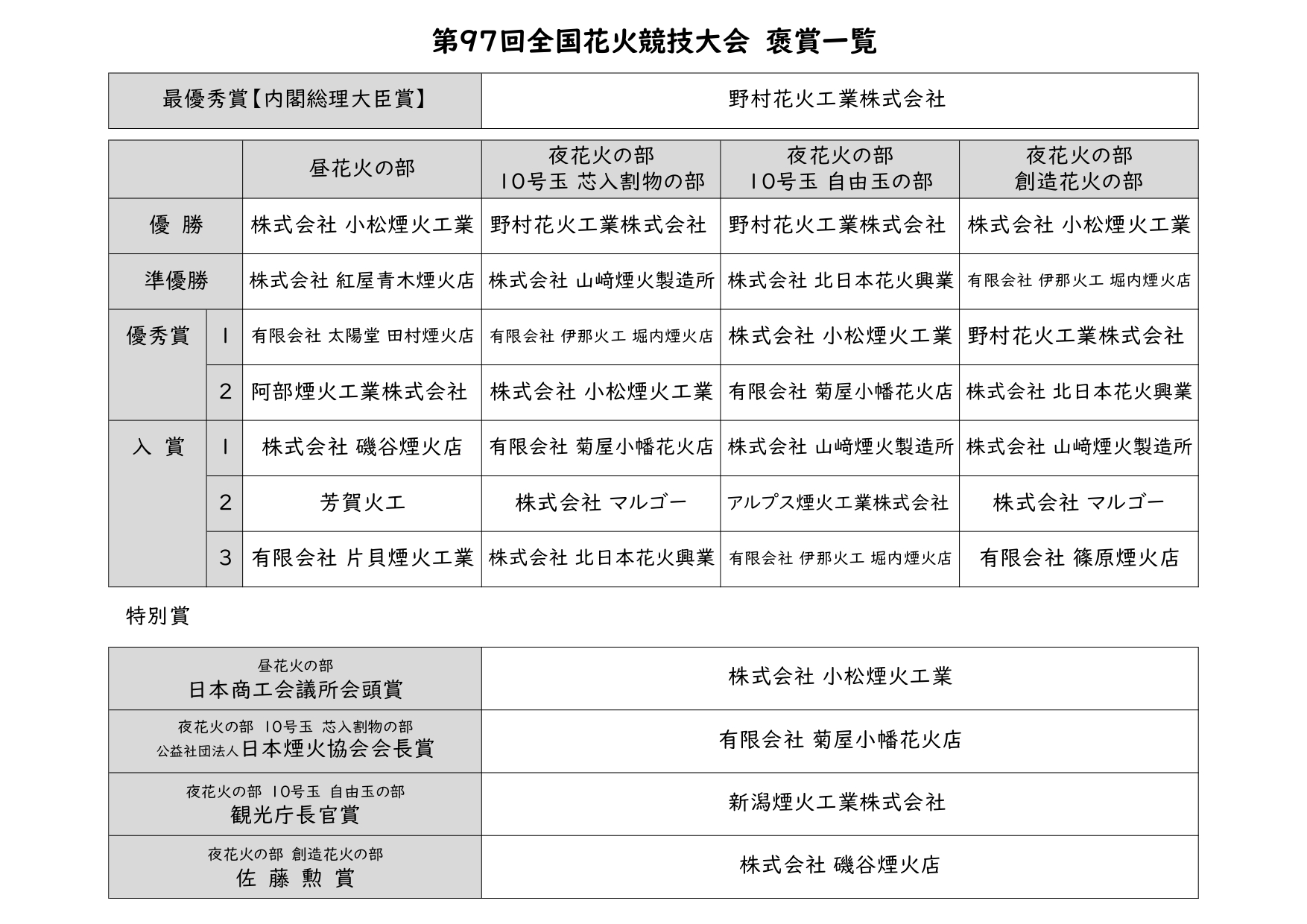 第97回全国花火競技大会の結果は・・・】 昨日、表彰式が行われまし 