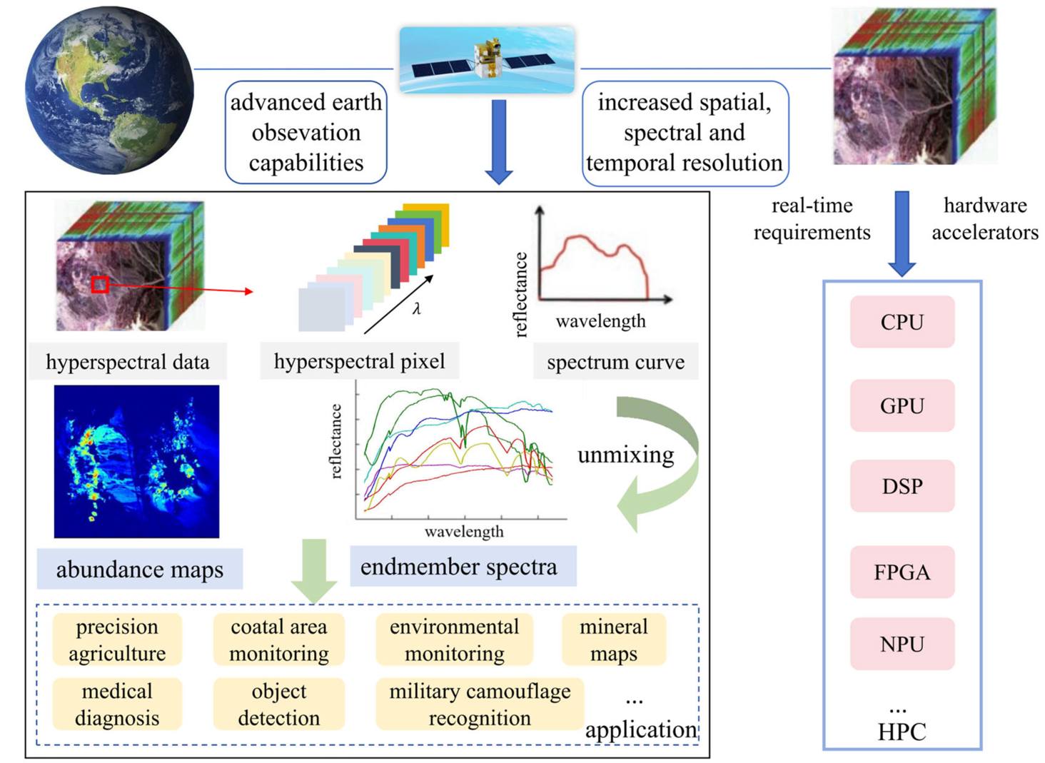 📃📃 Conventional to #DeepLearning... - Remote Sensing MDPI | Facebook