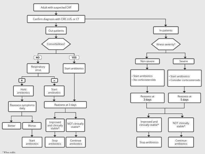 Guideline - The American Thoracic Society (#ATS) Algorithm for the ...
