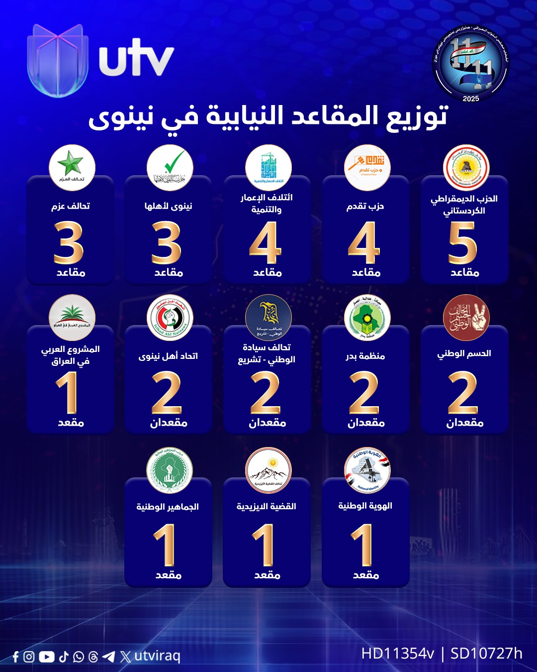 Utv - توزيع المقاعد النيابية في محافظة نينوى... | Facebook