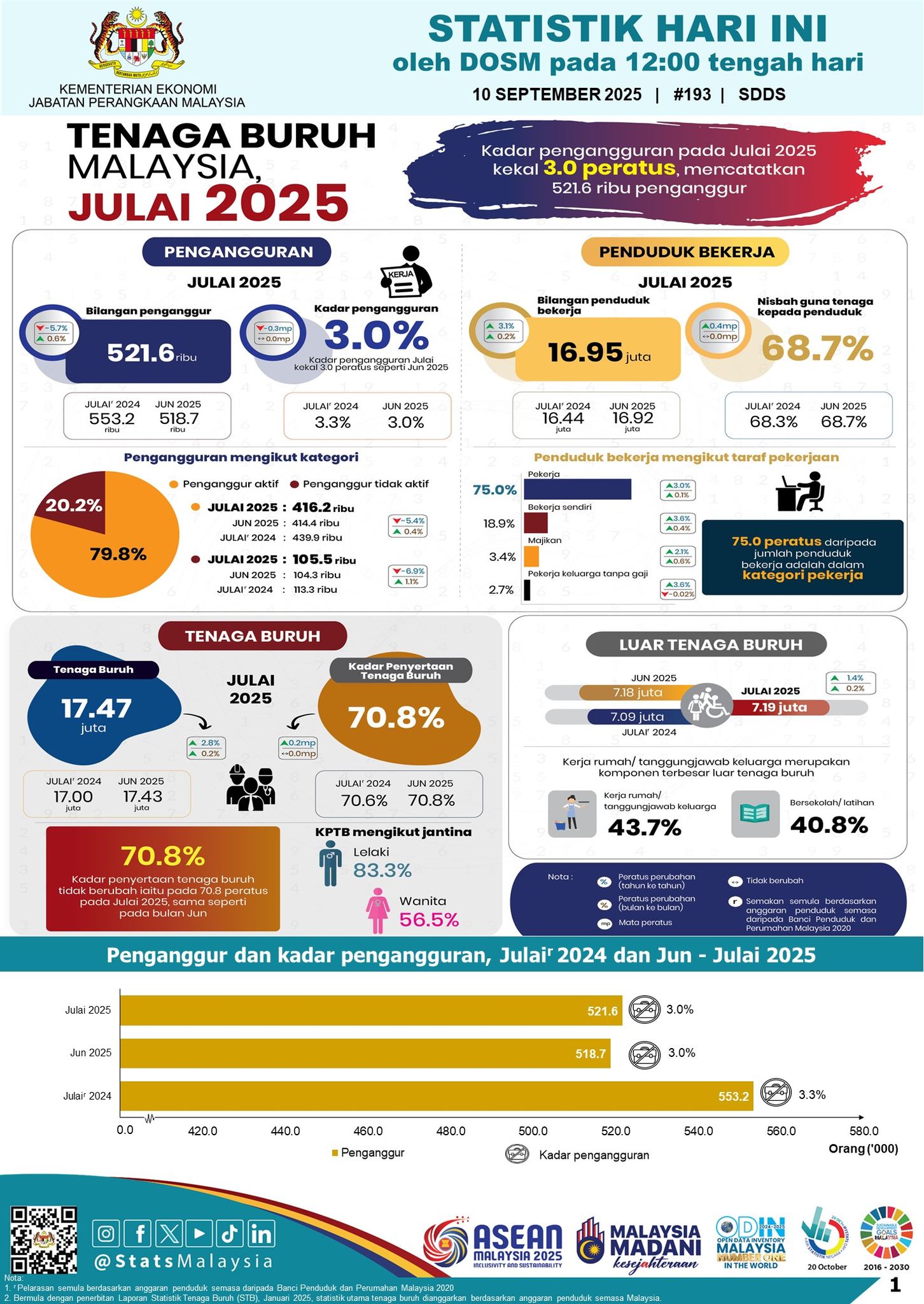 Department of Statistics, Malaysia - Nantikan Keluaran Terkini DOSM ...