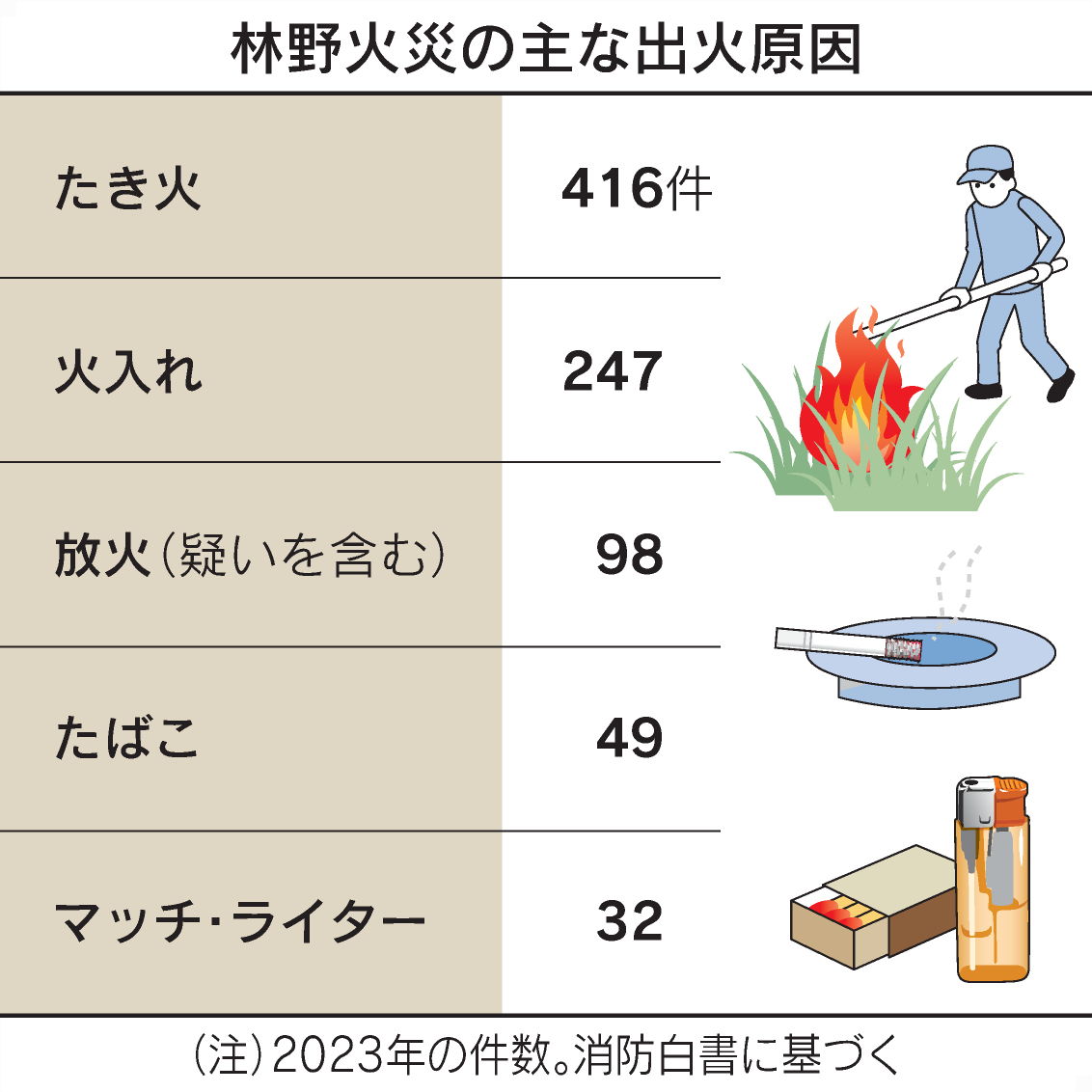 山 火事 原因
