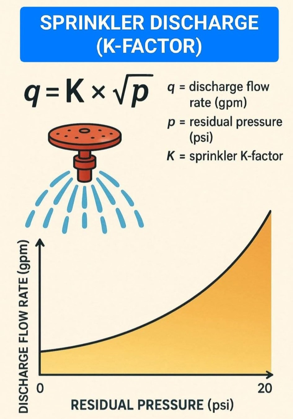 Mechanical - SPRINKLER DISCHARGE #Engineering #EngineeringLife # ...