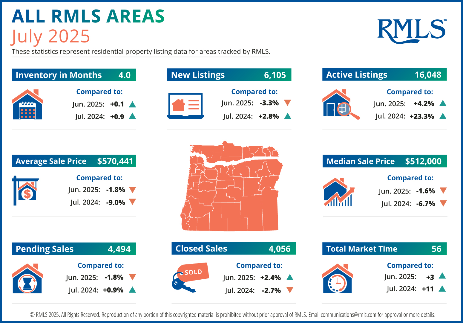 The July 2025 Market... - Regional Multiple Listing Service | Facebook