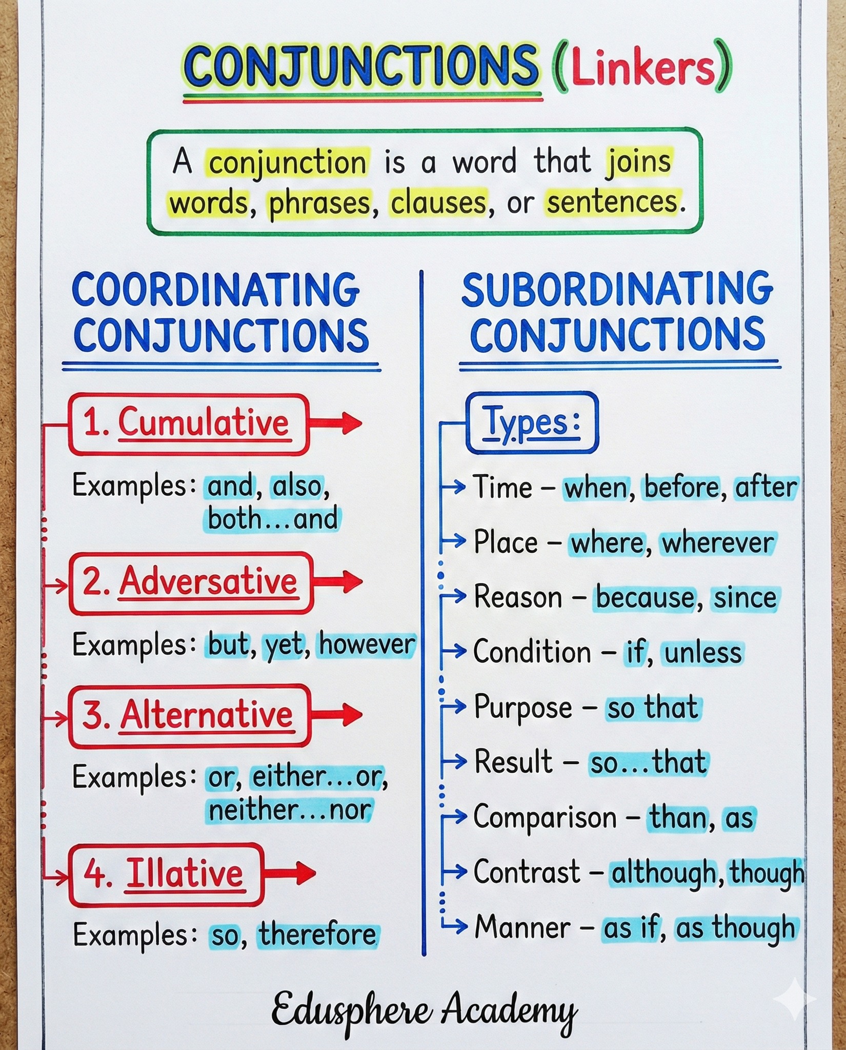 English - Conjunction | Basic English Grammar | English With Rani Ma'am ...