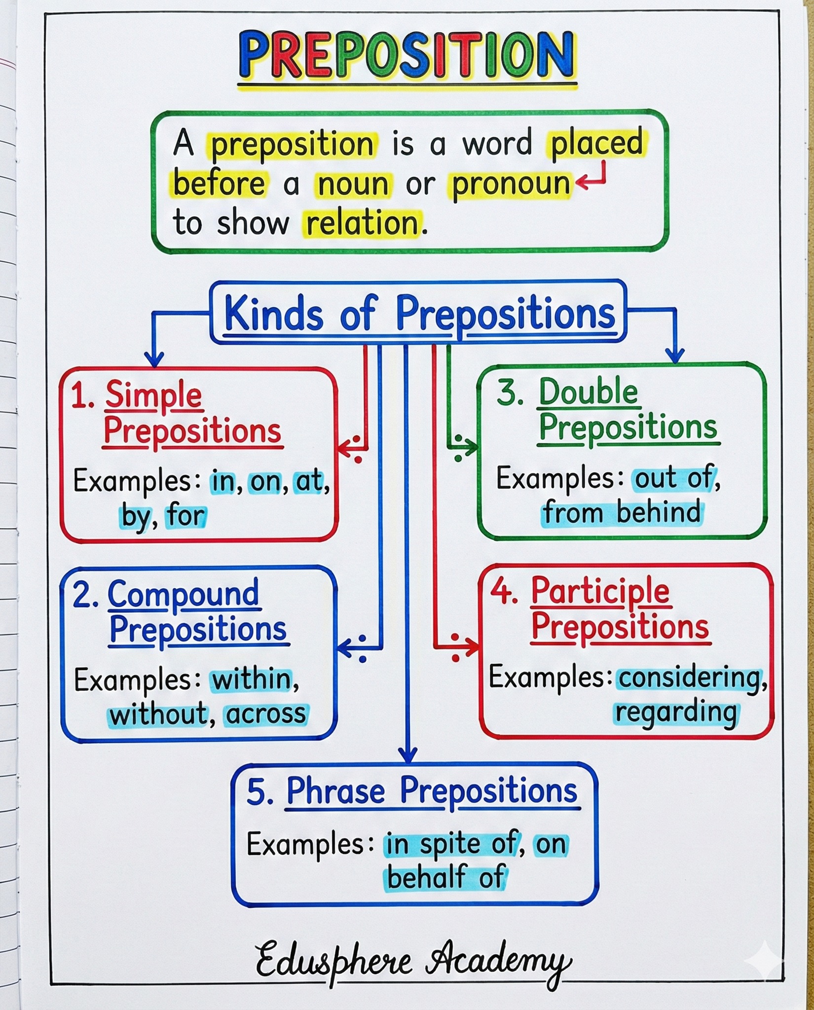 English - Preposition | Basic English Grammar | English With Rani Ma'am ...