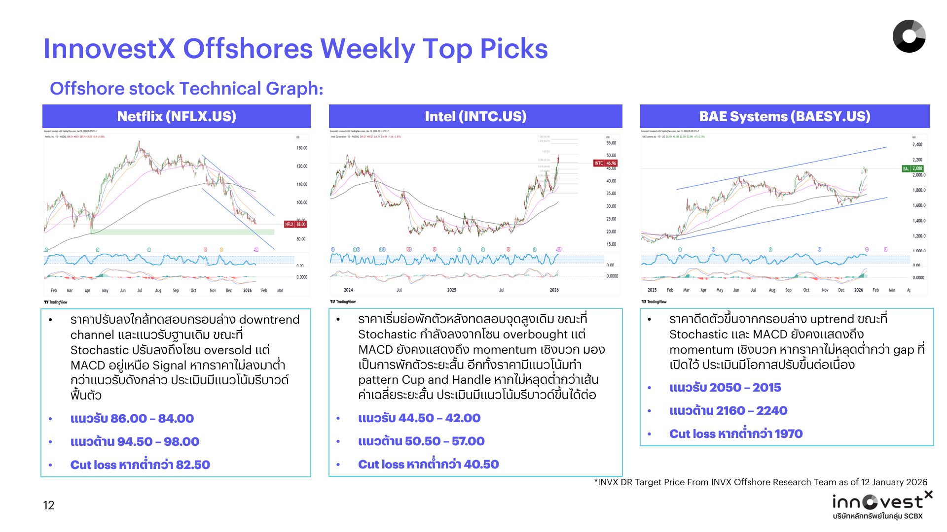 InnovestX - 📉 หุ้นต่างประเทศ INVX แนะนำซื้อ! สัปดาห์นี้ 📈... | Facebook