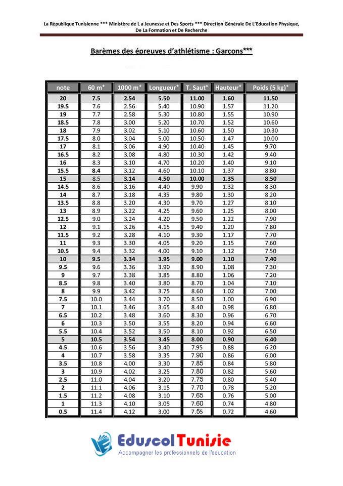 Eduscol.Tunisie - barème de notation des épreuve EPS au... | Facebook