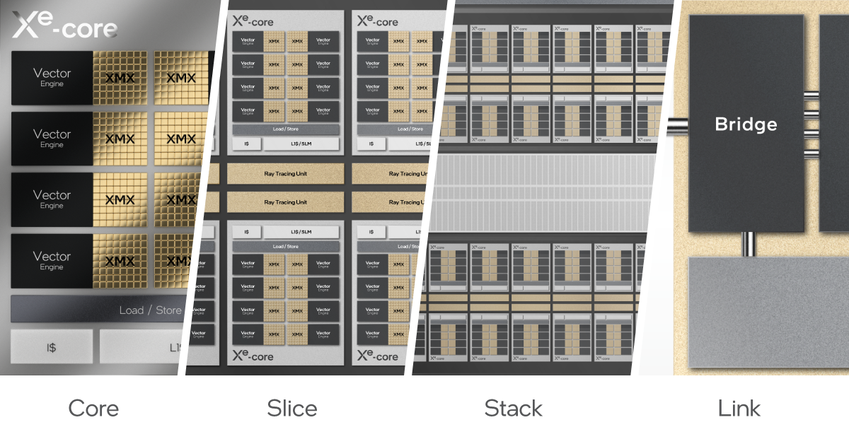 Intel Graphics - Take a look into the four components of Xe-HPC ...